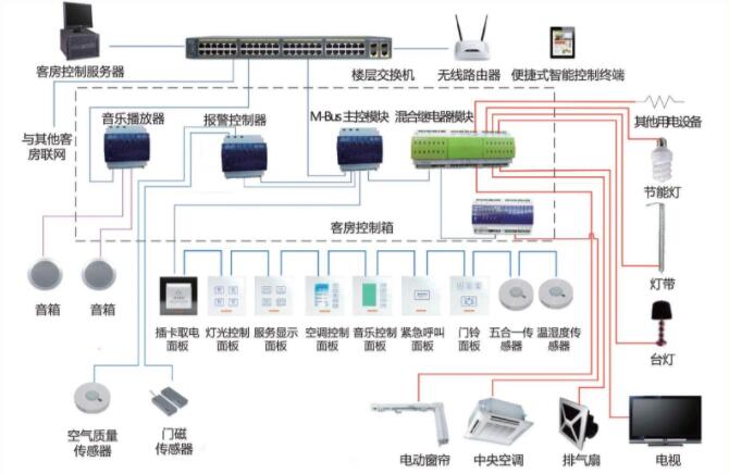 酒店智能化系統圖(圖1) 酒店智能化系統圖(圖1)